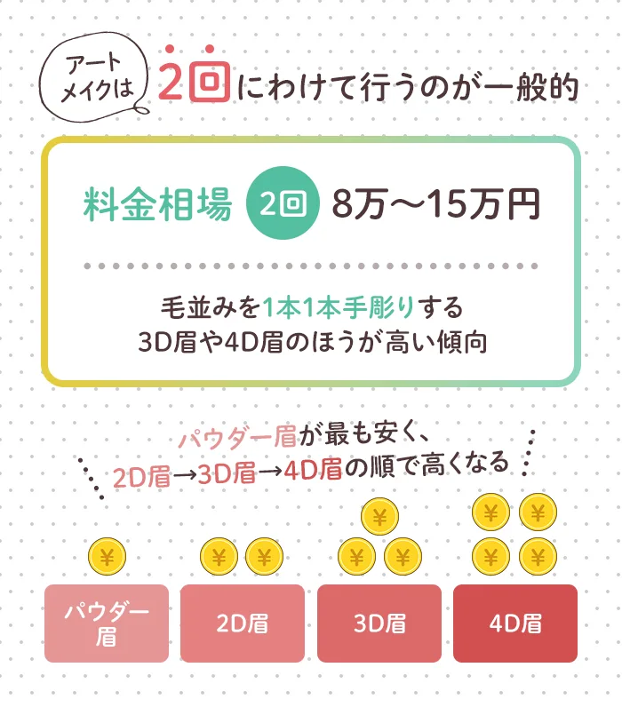 医療アートメイクの料金相場は8万～15万円
