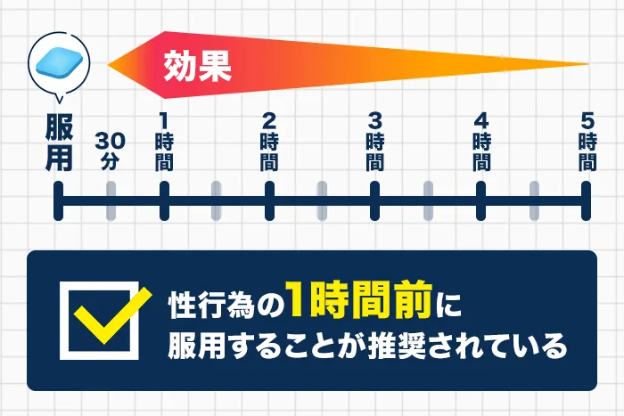 バイアグラは服用から30分～1時間で効果が現れる
